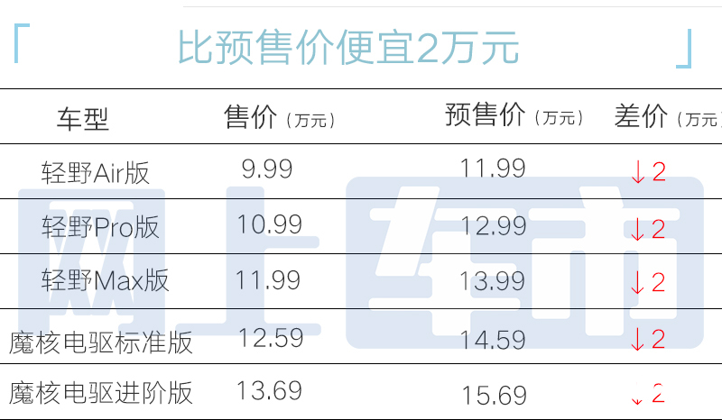 降2万北汽新BJ30售9.99万起 搜狐张朝阳心动了-图1