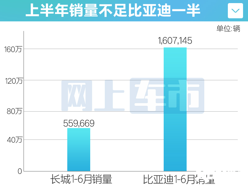 长城1-6月销量56万电车劲增42出口大涨63-图1