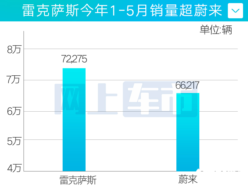 雷克萨斯1-5月在华销量增33 超越蔚来ES大涨58-图3