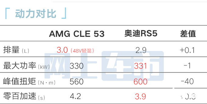 梅赛德斯-AMG CLE 53售71.88万配3.0T+48V轻混-图7