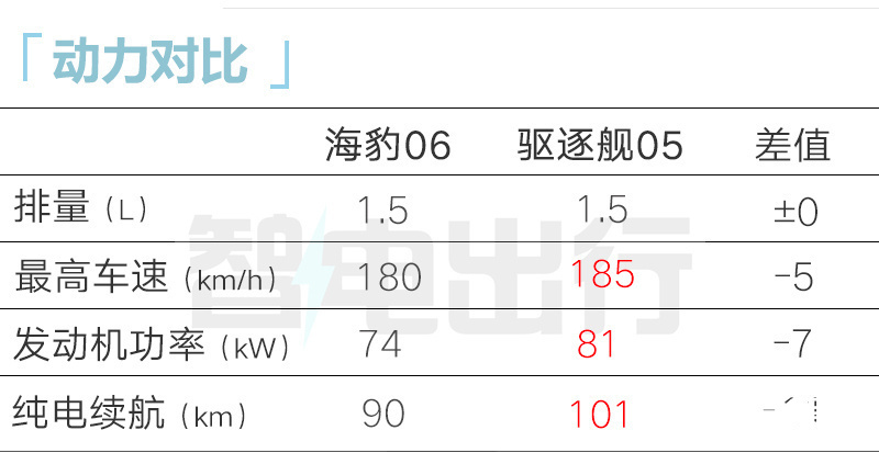 比亚迪海豹06DM-i配置曝光亏电百公里2.9L油-图10