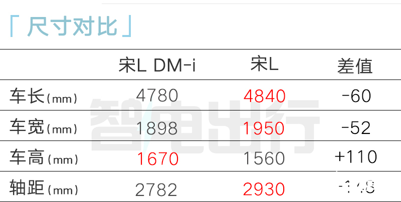 比亚迪4S店宋L DM-i七月亮相预计售13-17万-图8