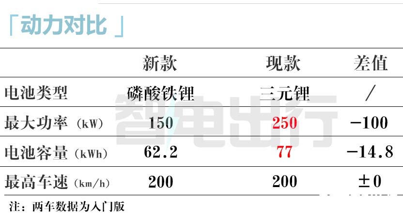 飞凡新R7下半年上市动力电池大调整 卖16.99万-图13