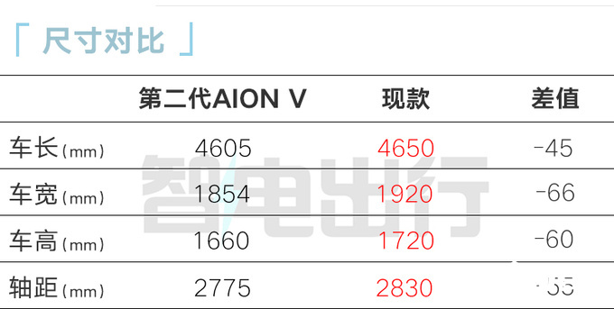 埃安第二代AION V预计7月23日上市销售剧透价格-图9