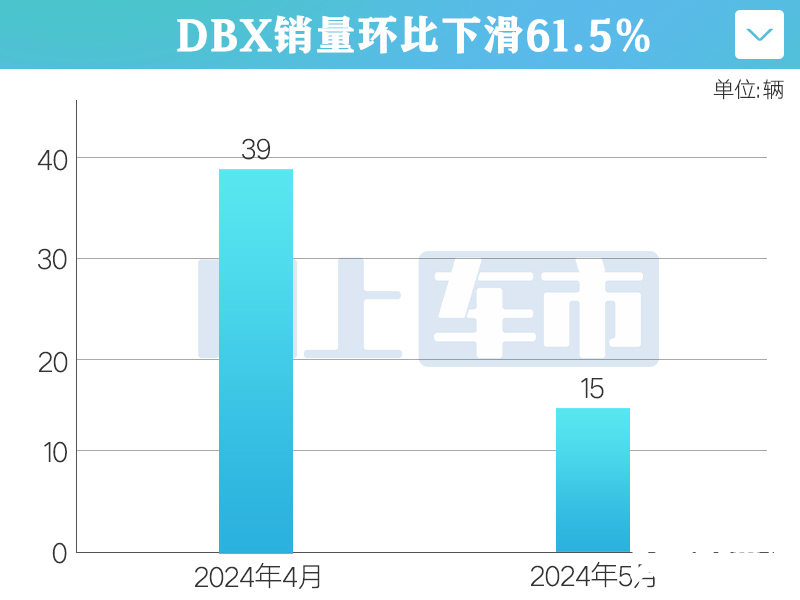 阿斯顿·马丁销量暴跌67 月销仅18辆会退出中国吗-图6