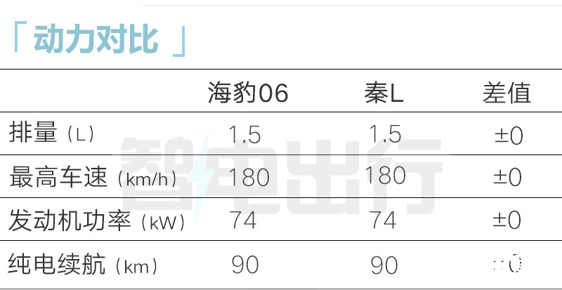 比亚迪海豹06DM-i配置曝光5款车型 百公里2.9L油-图2