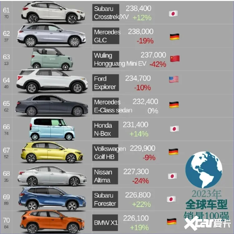 2023年全球车型销量前100名出炉皮卡占8席-图7