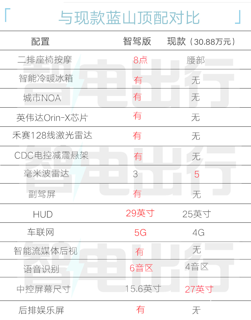 魏牌新蓝山配置曝光升级CDC电磁悬架+8295芯片-图1