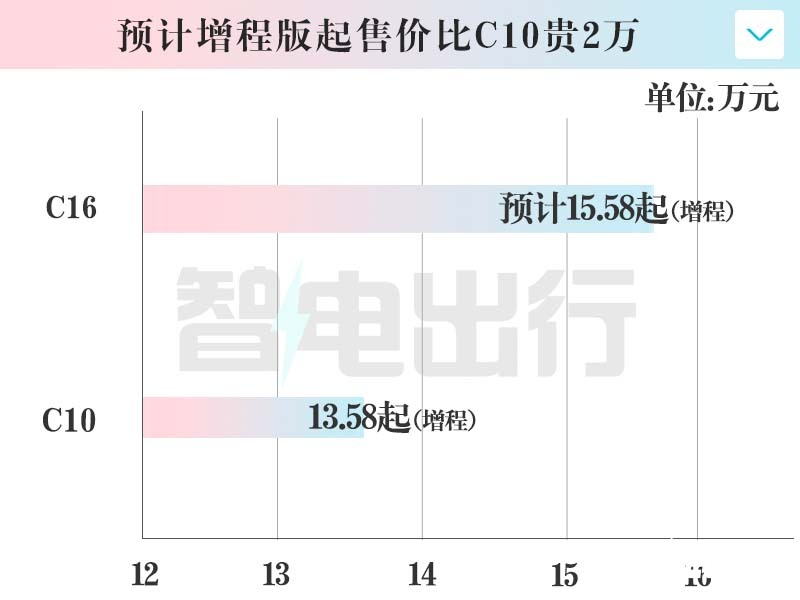 零跑C16疑似价格曝光或6月28日上市 续航520km-图3