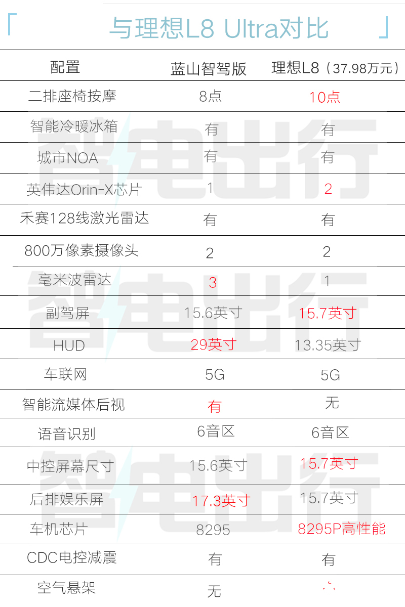 魏牌新蓝山配置曝光升级CDC电磁悬架+8295芯片-图2