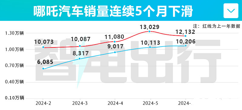 哪吒汽车月销5连降周鸿祎投它自己是不是傻-图4