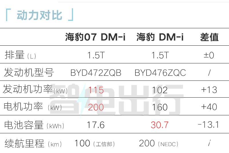 比亚迪4S店海豹07 DM-i或9月上市卖14.98万-图2
