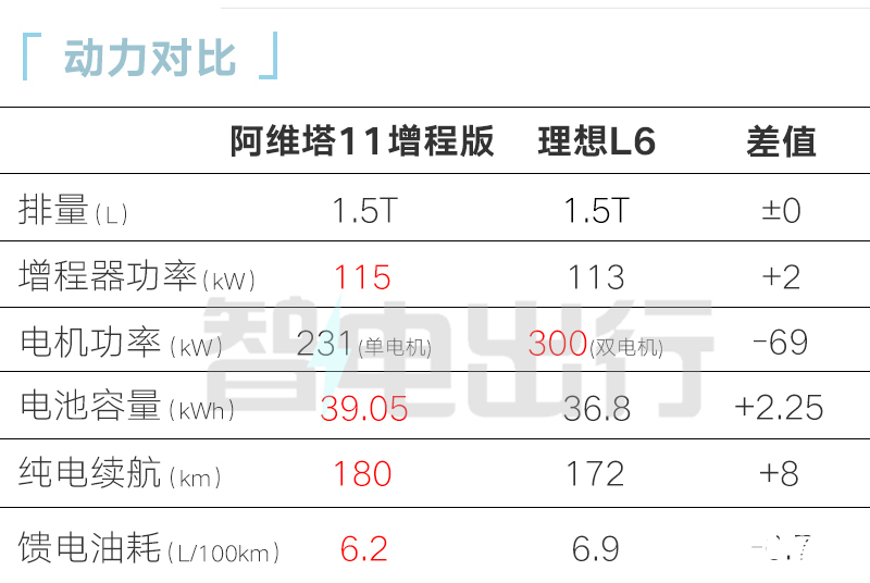 阿维塔11增程4季度上市预计卖25万起PK理想L6-图1