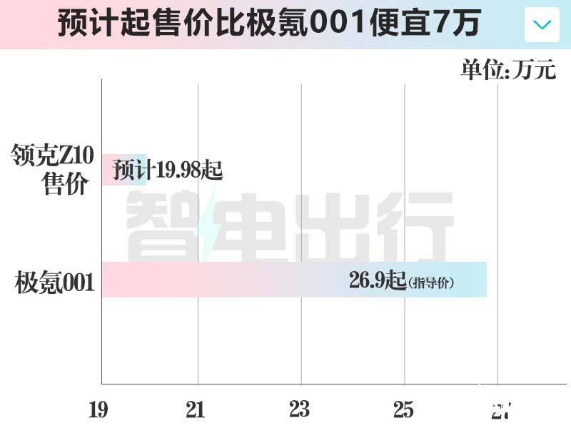 领克Z10最新街拍8月预售 卖19.98万交个朋友-图3