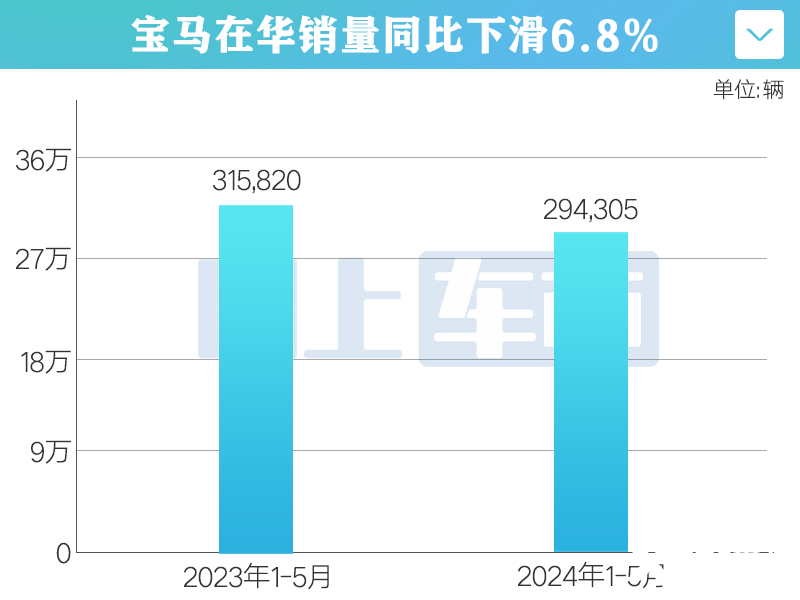 宝马在华销量下滑6.85系降48 7系增长39-图4