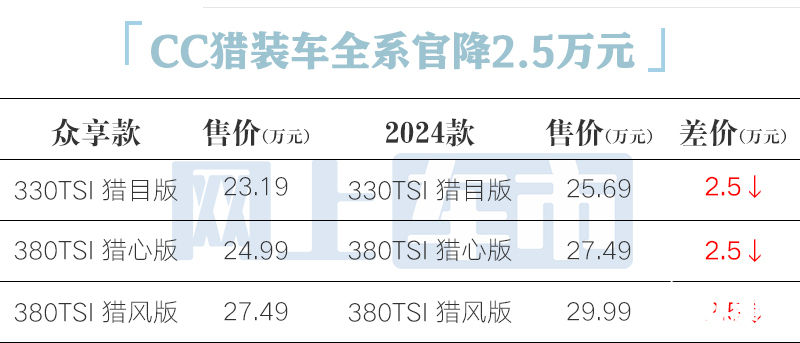 官降2.5万大众新CC售22.49万起 老款优惠10万-图1