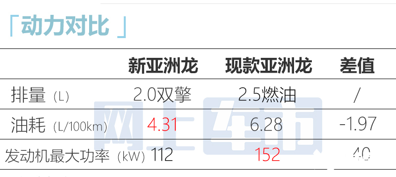 丰田新亚洲龙2天后上市停售燃油车卖多少钱合适-图3