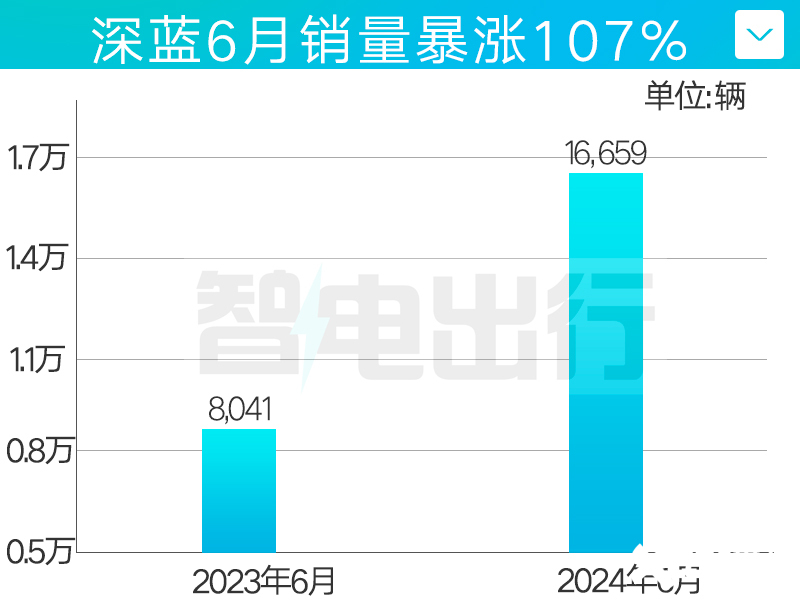 深蓝6月销量暴涨107CEO邓承浩今年月销3万辆-图5