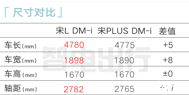 比亚迪4S店宋L DM-i七月亮相预计售13-17万-图9
