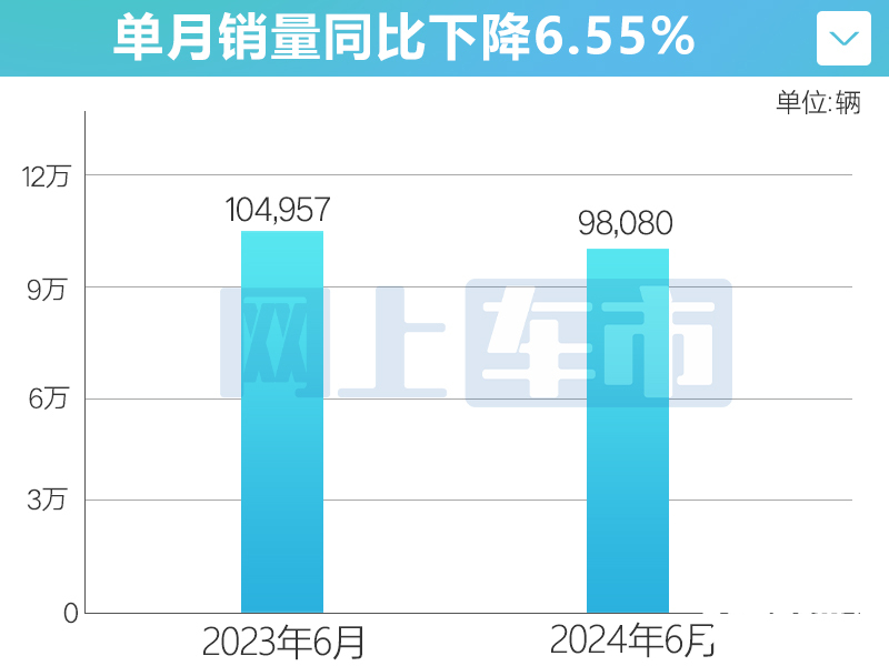 长城1-6月销量56万电车劲增42出口大涨63-图1
