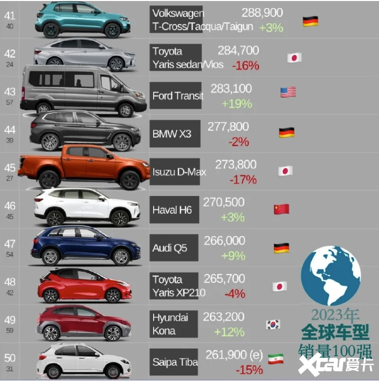 2023年全球车型销量前100名出炉皮卡占8席-图5