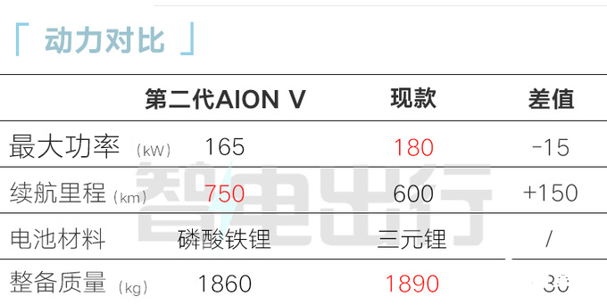 埃安第二代AION V预计7月23日上市销售剧透价格-图11