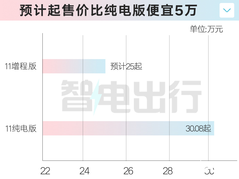 阿维塔11增程4季度上市预计卖25万起PK理想L6-图6