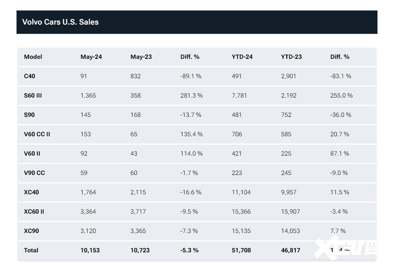沃尔沃5月销量下降S60销量增281.3/XC60卖的最好-图2