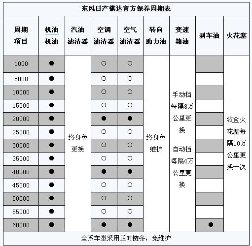 据骐达的保养手册上显示,东风日产4s店为骐达车型提供了两次免费保养