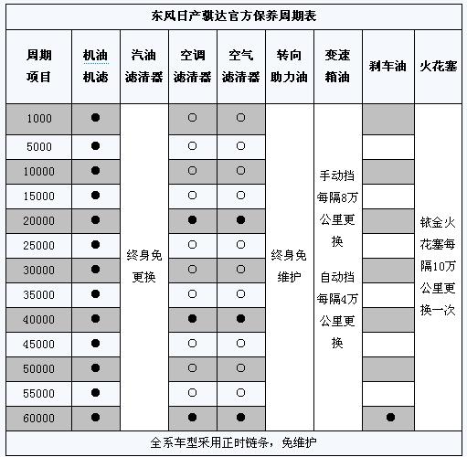 骐达保养手册 电子版图片