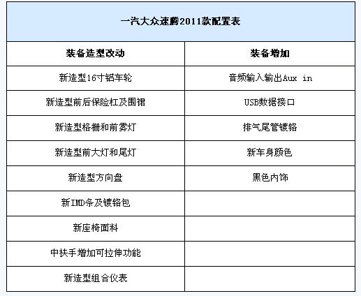 11月上市2011款大众速腾配置变化曝光