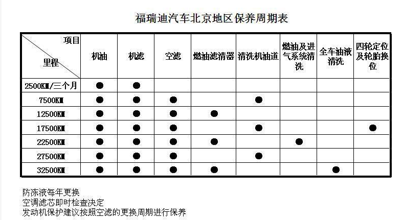 福瑞迪保养周期表(图)