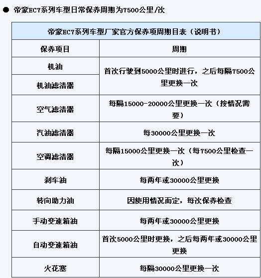 小保养需300元吉利帝豪ec7系列车型保养调查