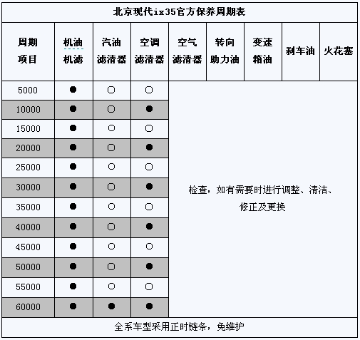 北京现代ix35保养调查常规小保养343元