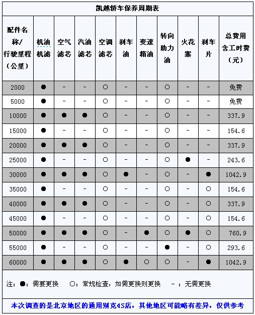 别克车保养周期表图片