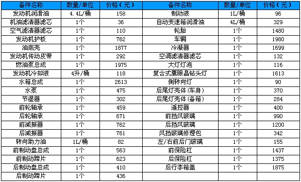 马自达6保养周期表图片