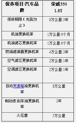 荣威550保养周期配件明细费用实地考察